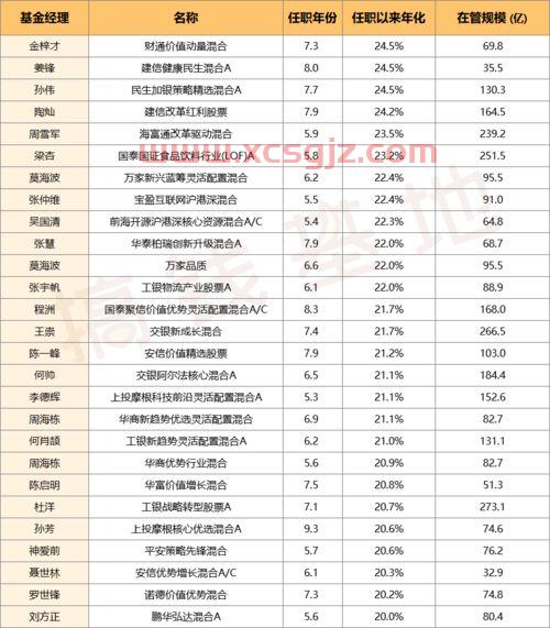 基金经理名下的基金排名（前10名的基金经理）