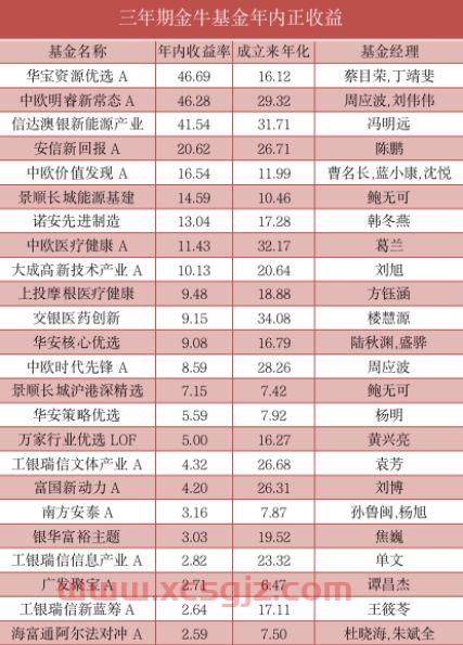 仁爱基金怎么看收益（仁爱基金怎么看收益情况）