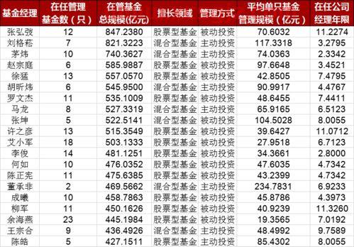 公募基金经理掌管资金排名（公募基金经理掌管资金排名*）