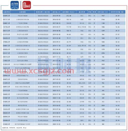 医疗健康基金经理排名（医疗健康基金排行）